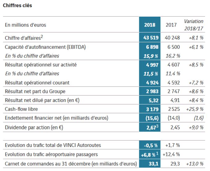 résultats Vinci 2018 résultats Vinci 2018