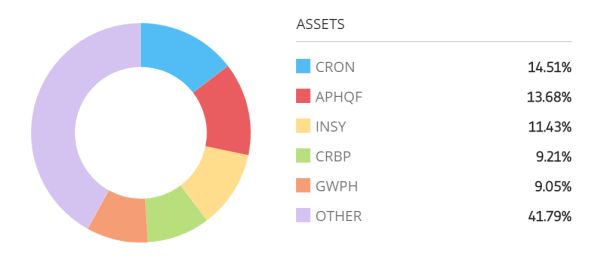 portefeuille cannabis etoro portefeuille de trading type proposé par eToro pour le marché du cannabis