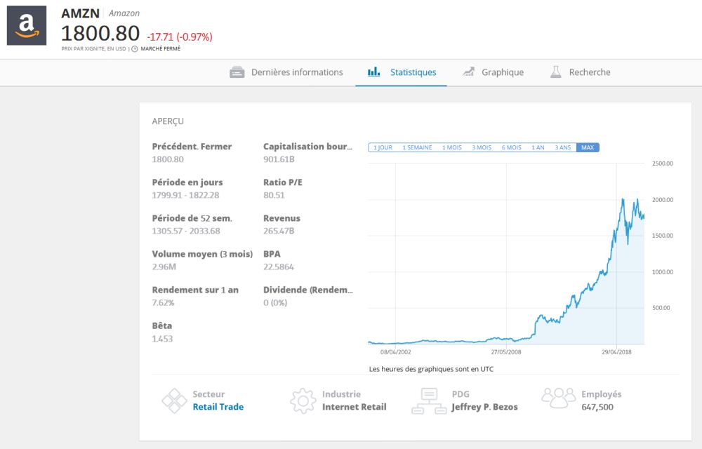 Action Amazon L Investissement En Bourse Le Plus Prometteur