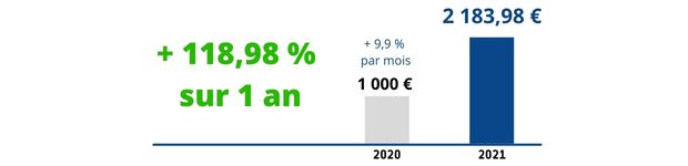 Action EDF investissement