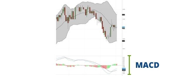 MACD - Moving Average Convergence / Divergence
