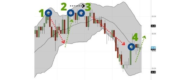 MACD - Moving Average Convergence / Divergence