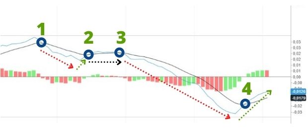 MACD - Moving Average Convergence / Divergence