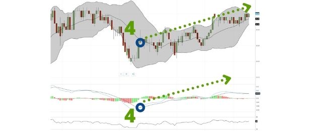 MACD - Moving Average Convergence / Divergence